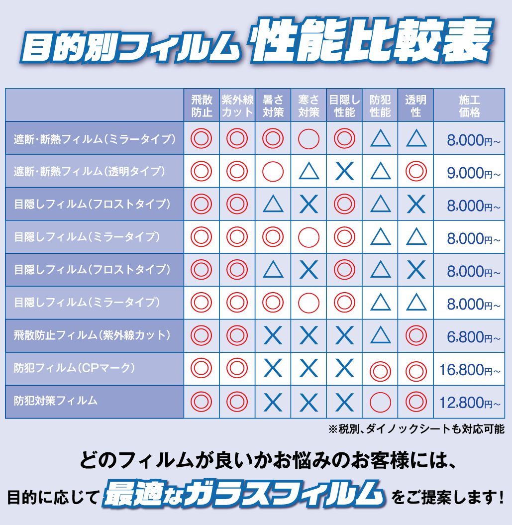 目的別フィルム性能比較表